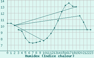 Courbe de l'humidex pour Haegen (67)