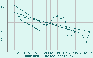 Courbe de l'humidex pour Aberdaron