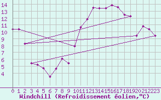 Courbe du refroidissement olien pour Reims-Prunay (51)
