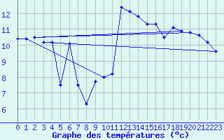 Courbe de tempratures pour Tafjord