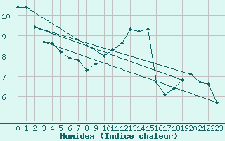 Courbe de l'humidex pour Diepenbeek (Be)