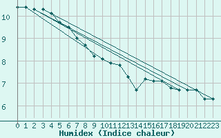 Courbe de l'humidex pour Grardmer (88)