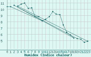 Courbe de l'humidex pour Coleshill