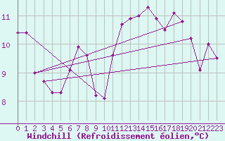 Courbe du refroidissement olien pour La Baeza (Esp)