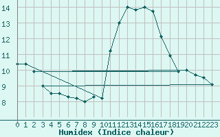 Courbe de l'humidex pour Angers-Beaucouz (49)