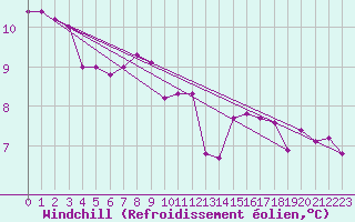 Courbe du refroidissement olien pour Abbeville (80)