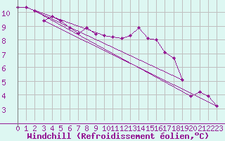 Courbe du refroidissement olien pour Metz (57)