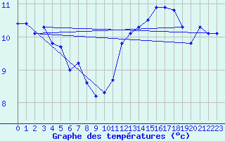 Courbe de tempratures pour Montroy (17)