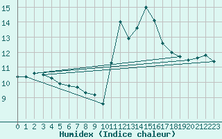 Courbe de l'humidex pour Bannalec (29)