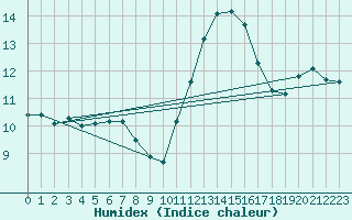 Courbe de l'humidex pour Muirancourt (60)