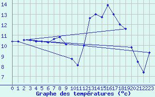 Courbe de tempratures pour Muret (31)