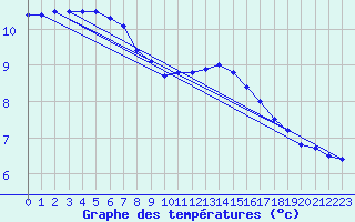 Courbe de tempratures pour Adjud