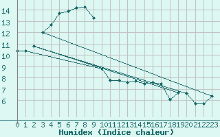 Courbe de l'humidex pour Pershore