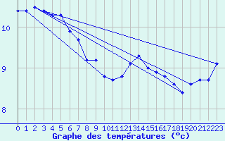 Courbe de tempratures pour Corny-sur-Moselle (57)