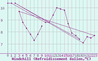 Courbe du refroidissement olien pour Mathod