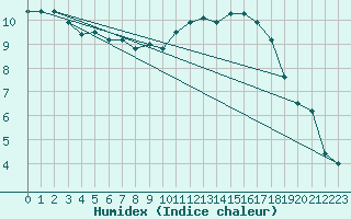 Courbe de l'humidex pour Dole-Tavaux (39)
