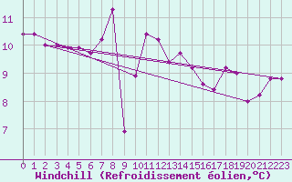 Courbe du refroidissement olien pour Hoek Van Holland
