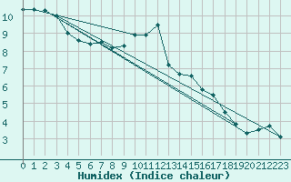 Courbe de l'humidex pour Herstmonceux (UK)