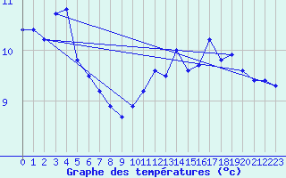 Courbe de tempratures pour la bouée 6200094