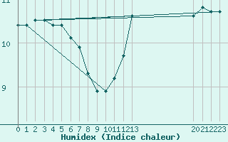 Courbe de l'humidex pour Bannay (18)