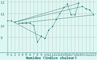 Courbe de l'humidex pour Dieppe (76)