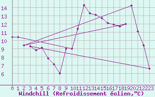 Courbe du refroidissement olien pour Lorient (56)