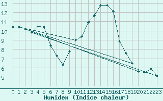 Courbe de l'humidex pour Hyres (83)