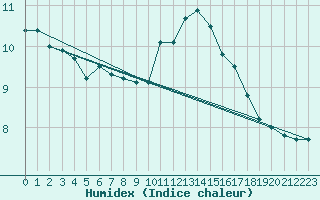 Courbe de l'humidex pour Mouilleron-le-Captif (85)