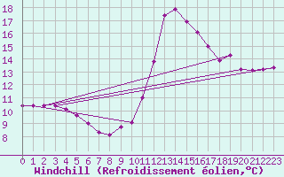 Courbe du refroidissement olien pour Albi (81)