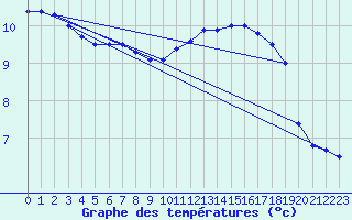 Courbe de tempratures pour Pointe de Chassiron (17)