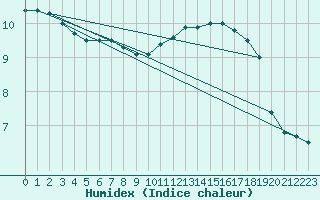 Courbe de l'humidex pour Pointe de Chassiron (17)