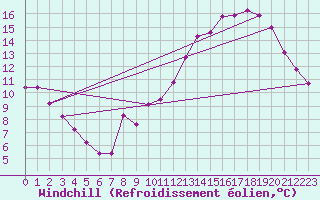 Courbe du refroidissement olien pour Sandillon (45)