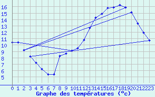 Courbe de tempratures pour Sandillon (45)