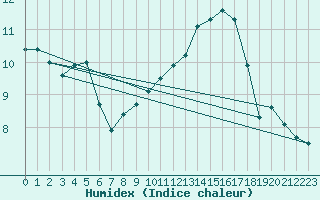 Courbe de l'humidex pour Vendme (41)