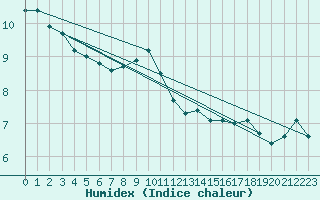 Courbe de l'humidex pour Feldberg-Schwarzwald (All)