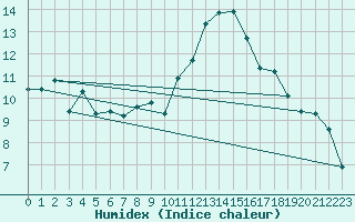 Courbe de l'humidex pour Estoher (66)