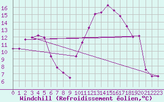 Courbe du refroidissement olien pour Vichy (03)