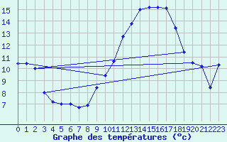 Courbe de tempratures pour Marignane (13)
