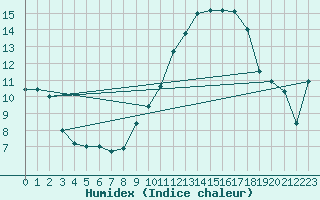 Courbe de l'humidex pour Marignane (13)
