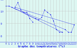 Courbe de tempratures pour Leek Thorncliffe