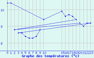 Courbe de tempratures pour Coimbra / Cernache