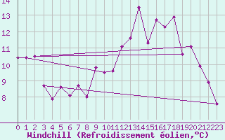 Courbe du refroidissement olien pour Bourg-Saint-Maurice (73)
