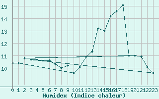 Courbe de l'humidex pour Montredon-Labessonni (81)
