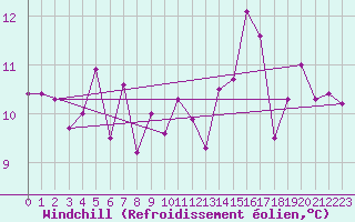 Courbe du refroidissement olien pour Grenoble/St-Etienne-St-Geoirs (38)