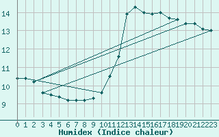 Courbe de l'humidex pour Bures-sur-Yvette (91)