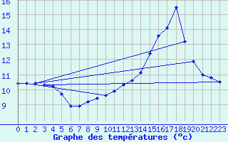 Courbe de tempratures pour Beaurepaire (38)