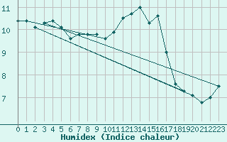 Courbe de l'humidex pour Chargey-les-Gray (70)