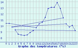 Courbe de tempratures pour Tour-en-Sologne (41)