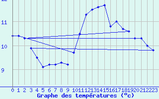 Courbe de tempratures pour Angers-Beaucouz (49)