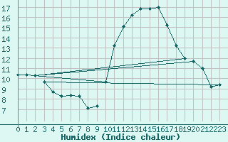 Courbe de l'humidex pour Gourdon (46)